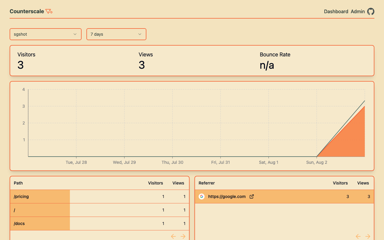 Counterscale verified service screenshot